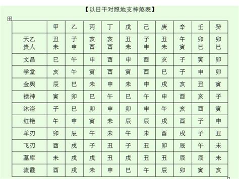 神煞介紹|四柱八字「神煞」速查表，完整釋義